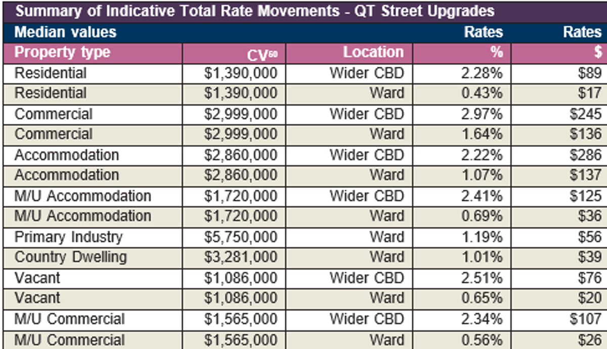 Rates